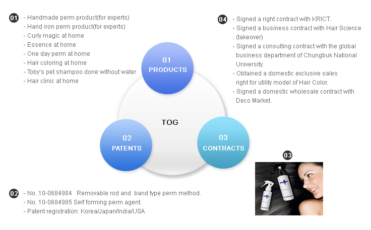 Main products status and contracts